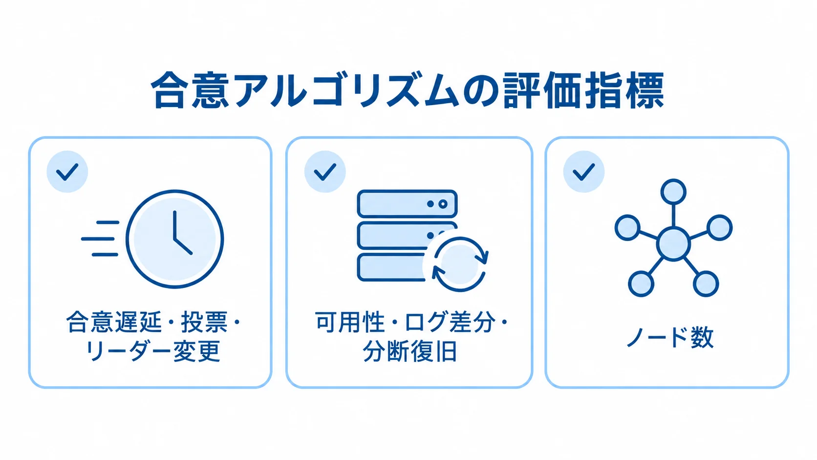 合意アルゴリズムの評価観点を示す図 合意の動き、稼働と復旧、対象規模に分けて評価観点を示す図解。