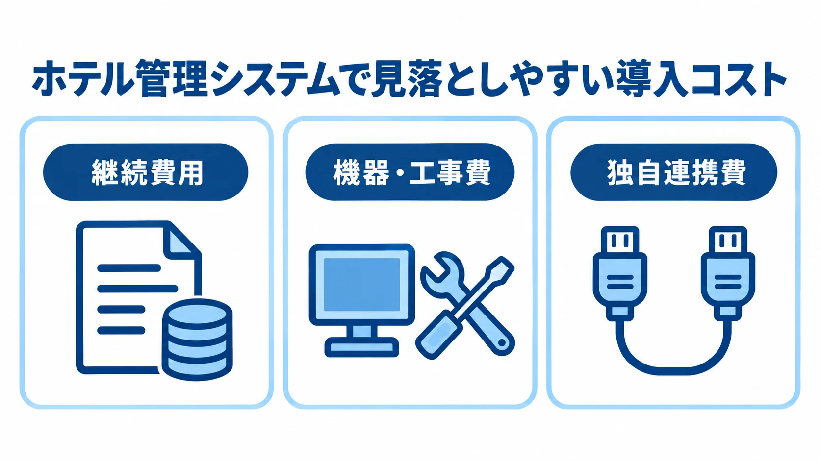 ホテル管理システム導入で見落としやすい3種類のコストを示す図解。 ホテル管理システムの継続費用、機器・工事費、独自連携費を3つのパネルに分けた図解。