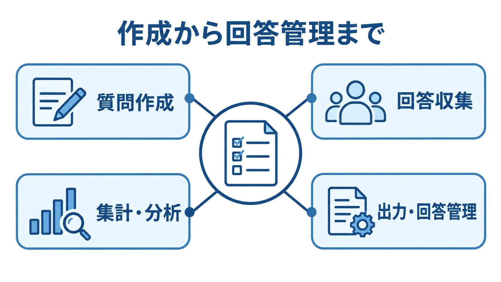 アンケートシステムの基本機能 質問作成、回答収集、集計・分析、出力・回答管理を中心テーマの周囲に配置した図解。