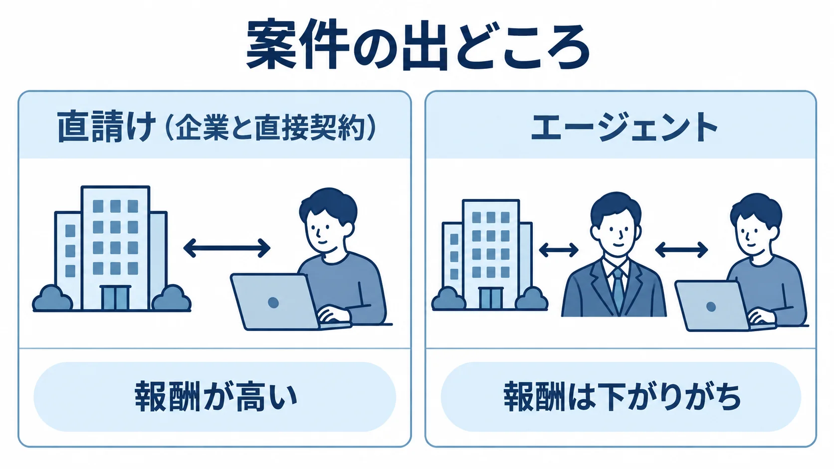 直請けとエージェントの案件経路を左右に並べ、報酬の傾向を比べた図。