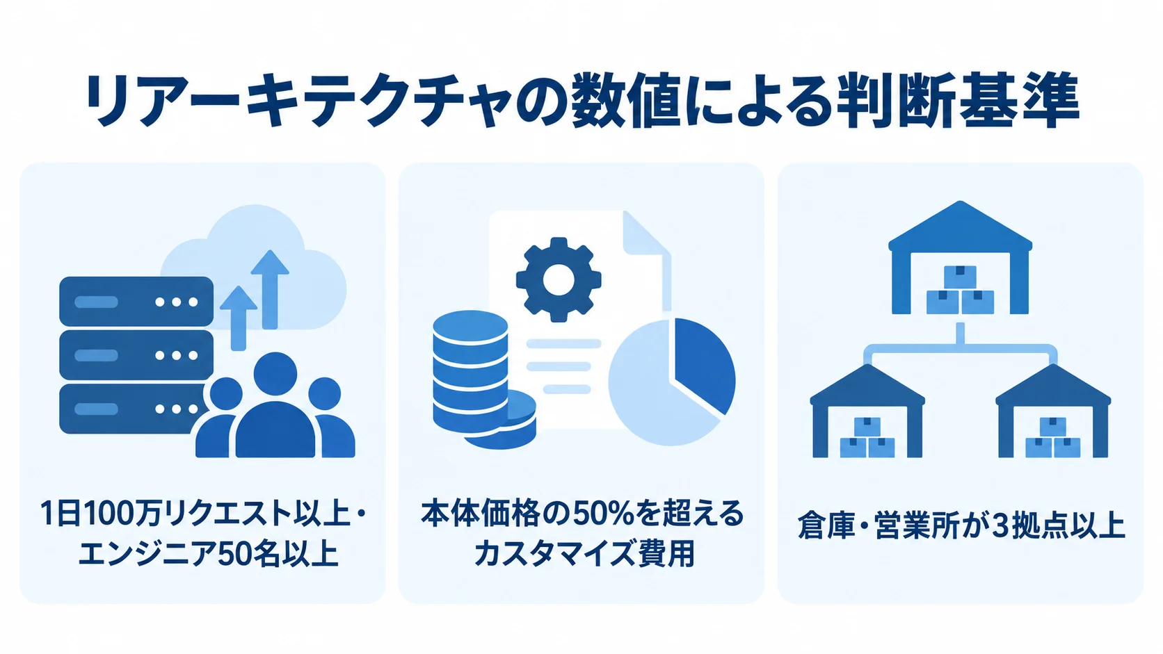 リクエスト数とエンジニア数、カスタマイズ費用の割合、拠点数の3つの判断基準を示した図