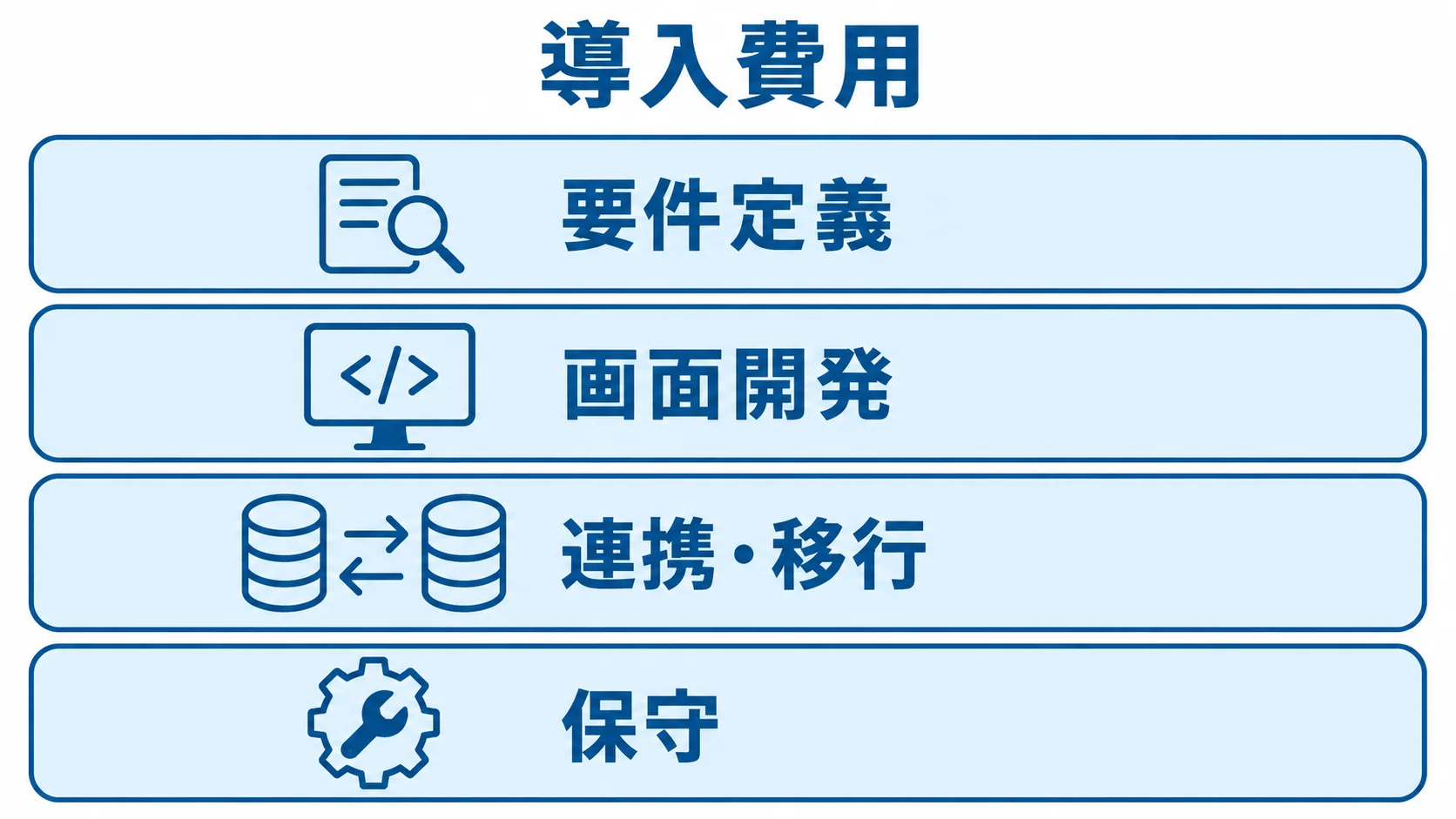面談管理システムの導入費用の内訳 面談管理システムの導入費用を要件定義、画面開発、連携・移行、保守の層で示した図解