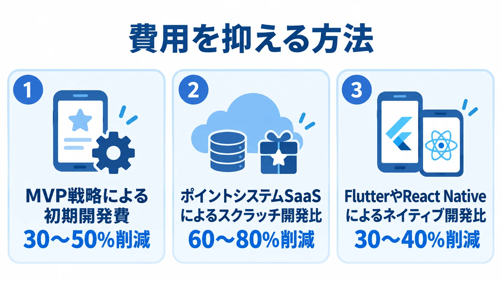 費用を抑える方法 MVP戦略、ポイントシステムSaaS、FlutterやReact Nativeの3つの費用削減策と、それぞれの削減率および比較対象を並べた図。