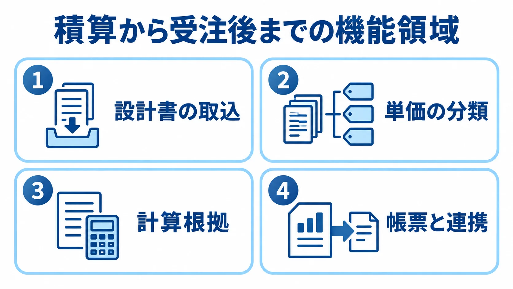 土木積算システムの主な機能領域 設計書の取込、単価の分類、計算根拠、帳票と連携の4領域を並べたパネル図