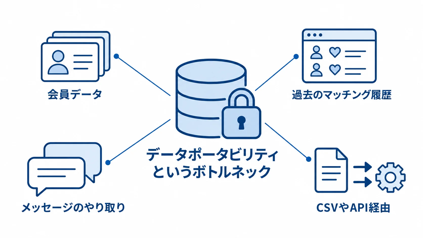データポータビリティを中心に、会員データ、マッチング履歴、メッセージ、CSVやAPI経由の確認対象を示す図