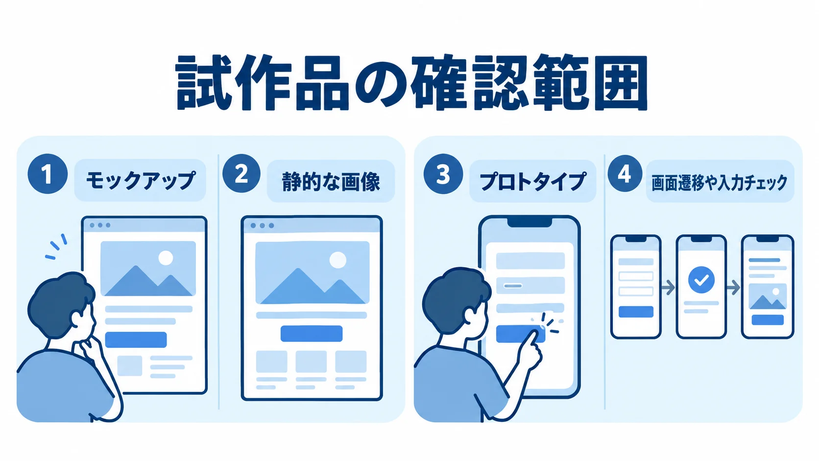 モックアップとプロトタイプの確認範囲を示す図 モックアップの静的な画像による画面確認と、プロトタイプの画面遷移や入力チェックをパネルで示す図解。
