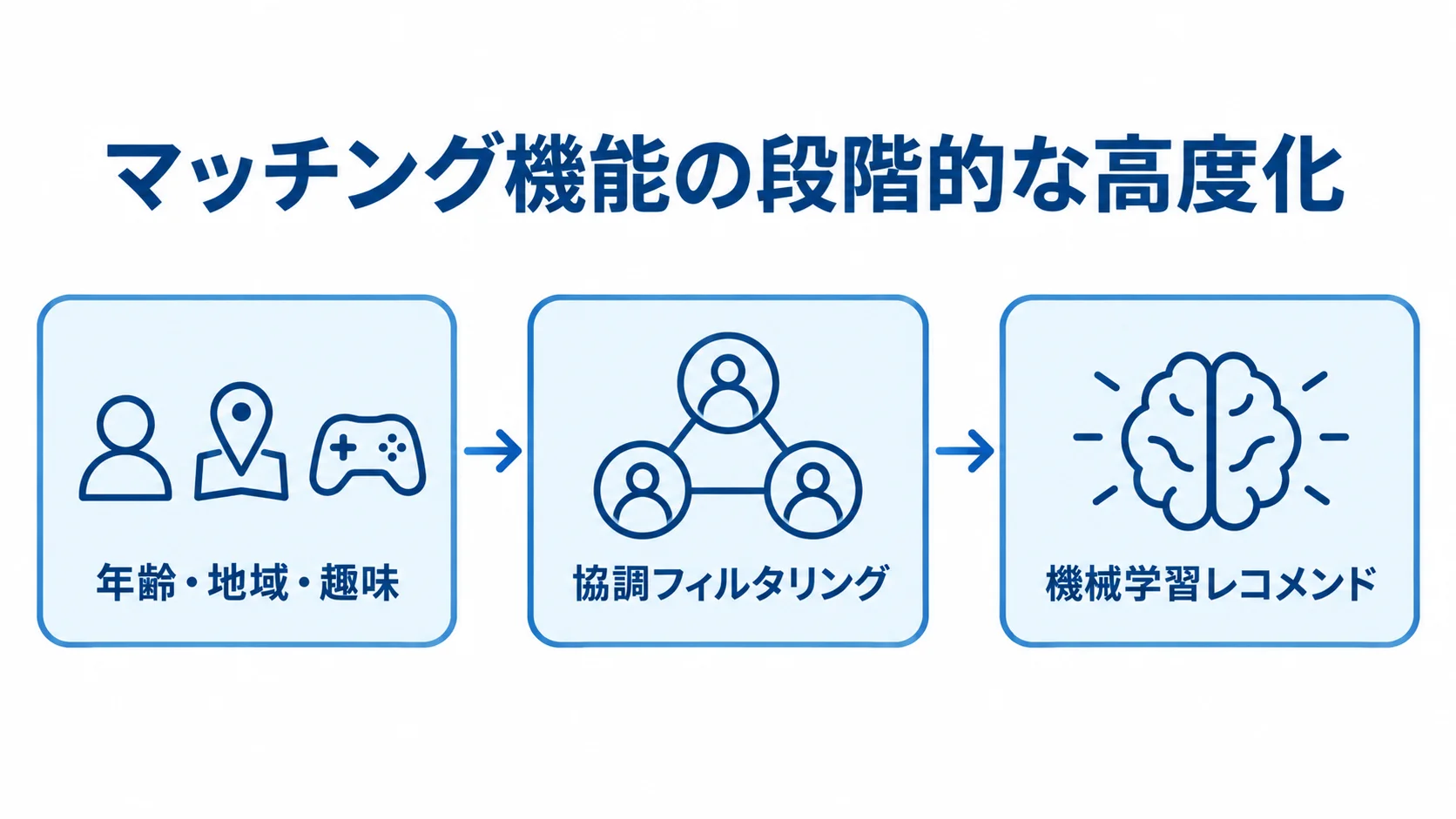 マッチング機能を高度化する段階の図解 条件による絞り込みから協調フィルタリング、機械学習レコメンドへ進む3段階の図解。