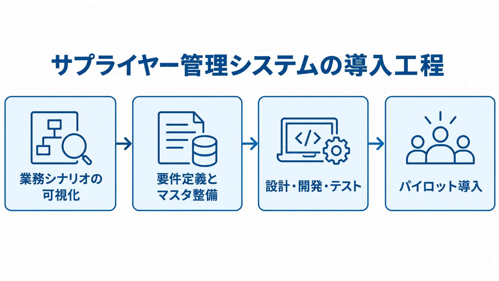 業務シナリオの整理からパイロット導入までの工程図 業務シナリオの可視化から要件定義とマスタ整備、設計・開発・テスト、パイロット導入へ進む流れ図。