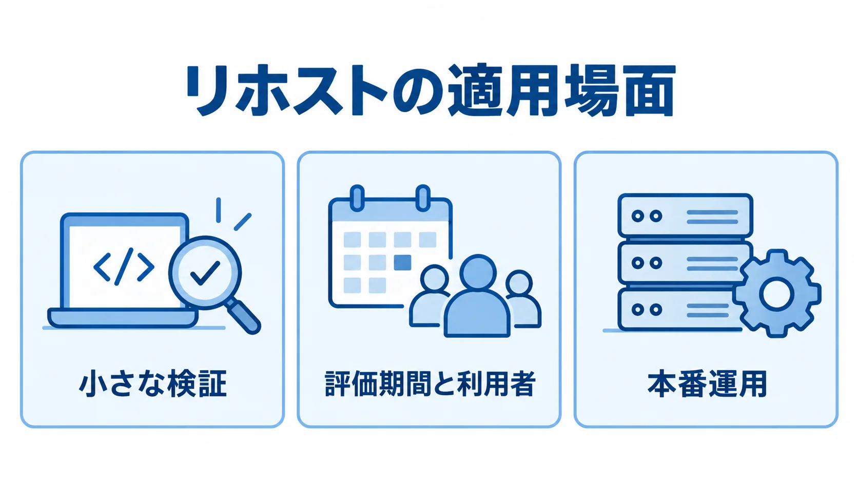 リホストを使う3つの適用場面 小さな検証、評価期間と利用者、本番運用の3場面を並べた図