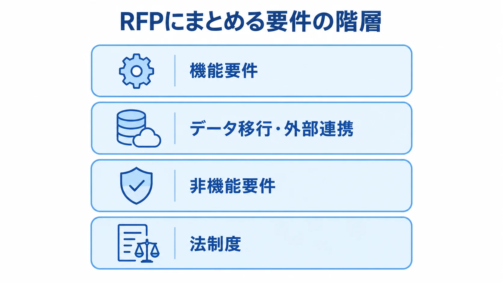 発注前にRFPで整理する4つの要件領域 RFPで整理する要件を、機能要件、データ移行・外部連携、非機能要件、法制度の4層で示した図解。