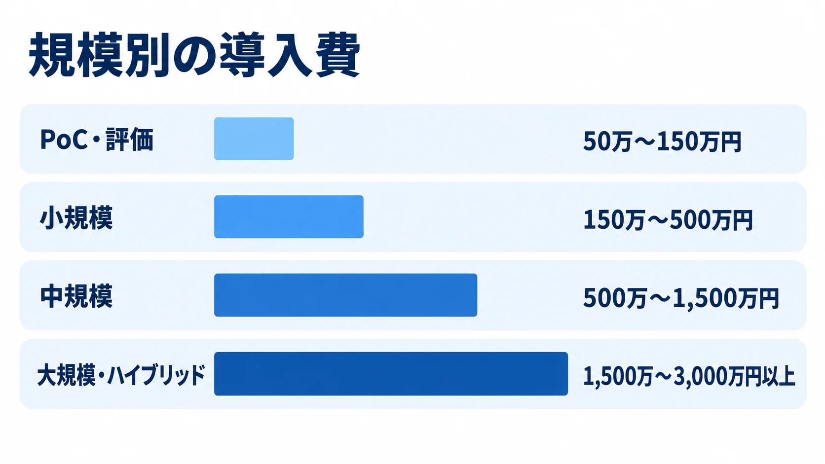 APIゲートウェイの規模別導入費 PoC・評価から大規模・ハイブリッドまで、4区分の導入費レンジを並べた横棒図