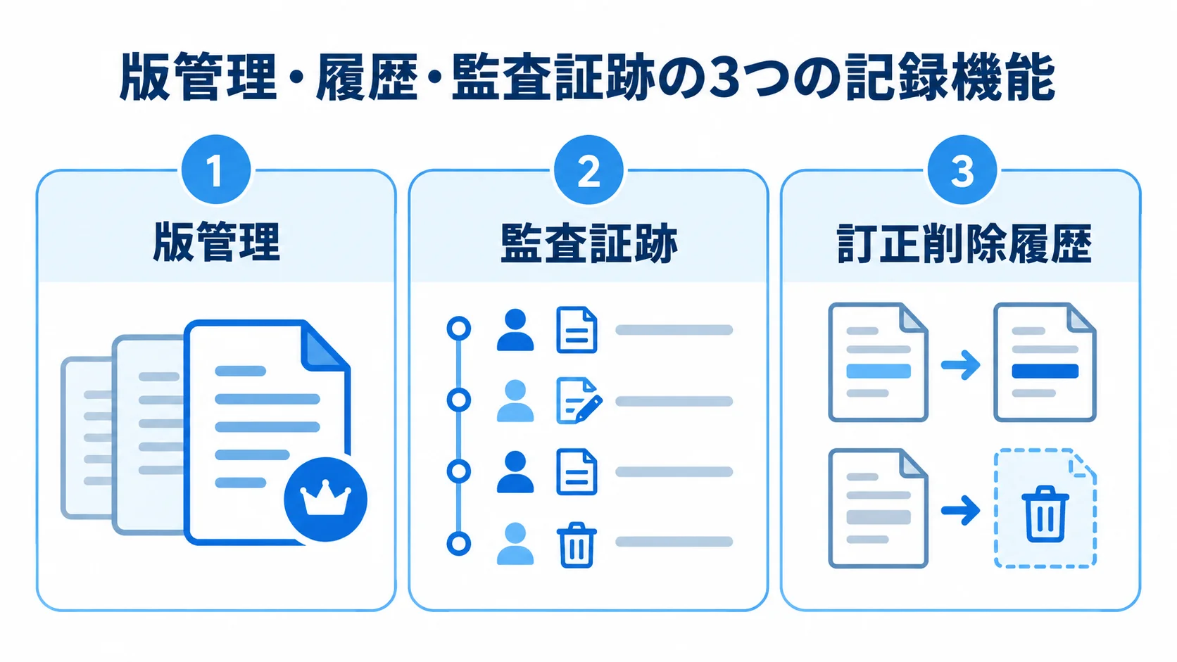 版管理・履歴・監査証跡の記録機能として、版管理、監査証跡、訂正削除履歴を並べた図