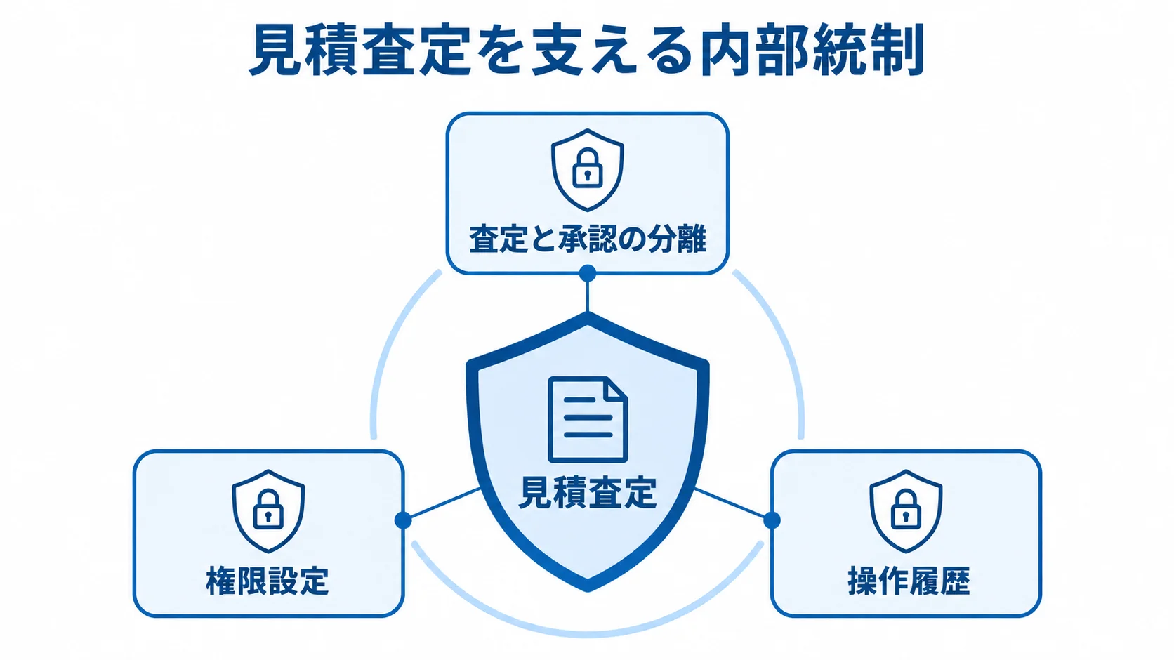 見積査定を守る統制要素の図解 見積査定を中心に、査定と承認の分離、権限設定、操作履歴を周囲に配置した内部統制の図解。