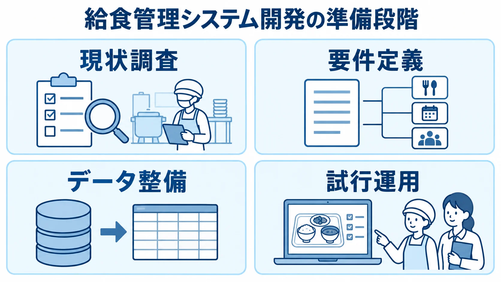 給食管理システム開発で確認する準備段階 給食管理システム開発の準備として、現状調査、要件定義、データ整備、試行運用を並べた4パネル図。