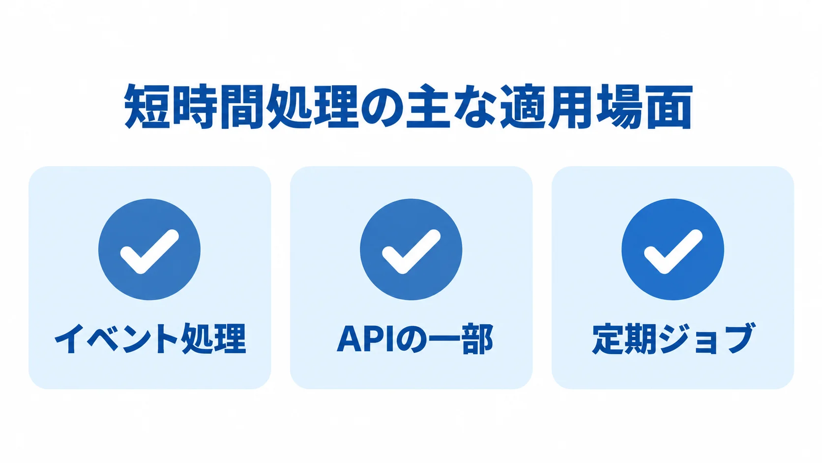 短時間処理の適用候補として、イベント処理、APIの一部、定期ジョブを並べた図解。