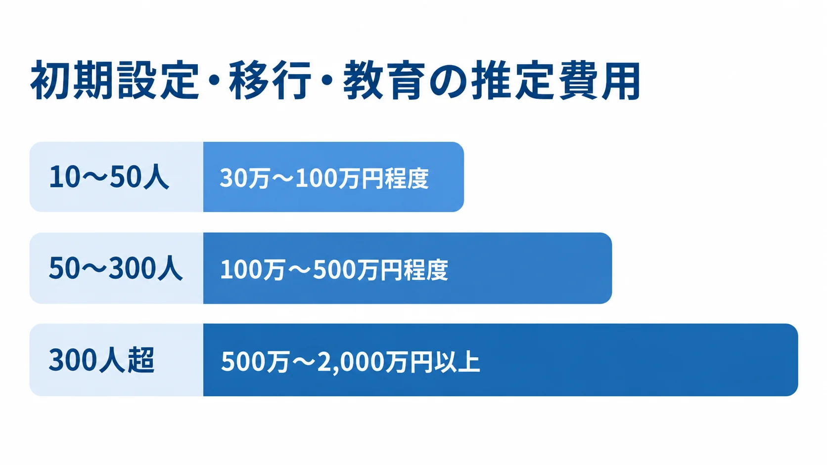利用人数別の初期設定・移行・教育の推定費用を比べた図 利用人数別に初期設定・移行・教育の推定費用を示す横棒図