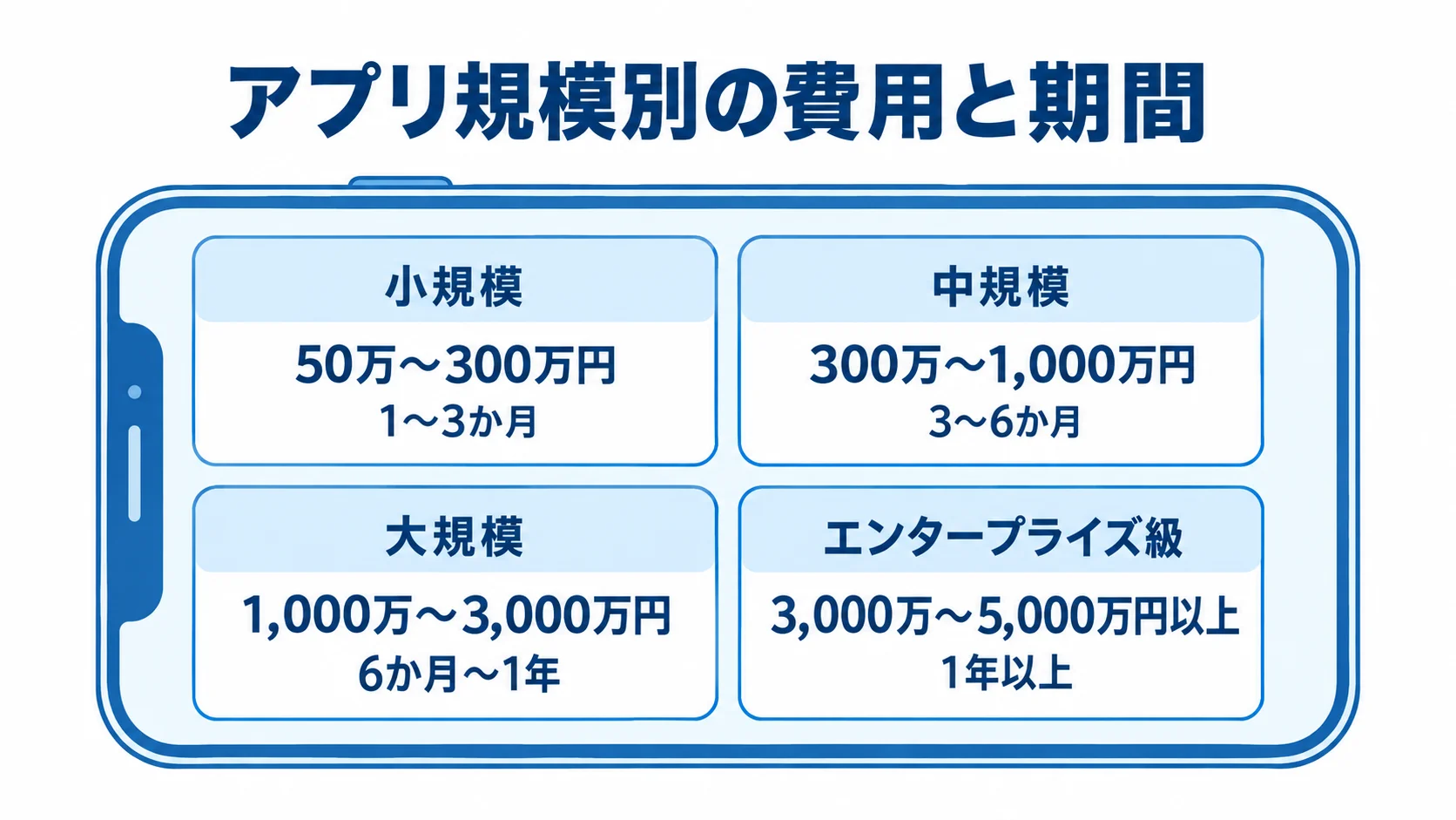 iOSアプリの規模別費用相場と開発期間 小規模からエンタープライズ級まで、アプリ規模ごとの費用相場と開発期間を並べた図