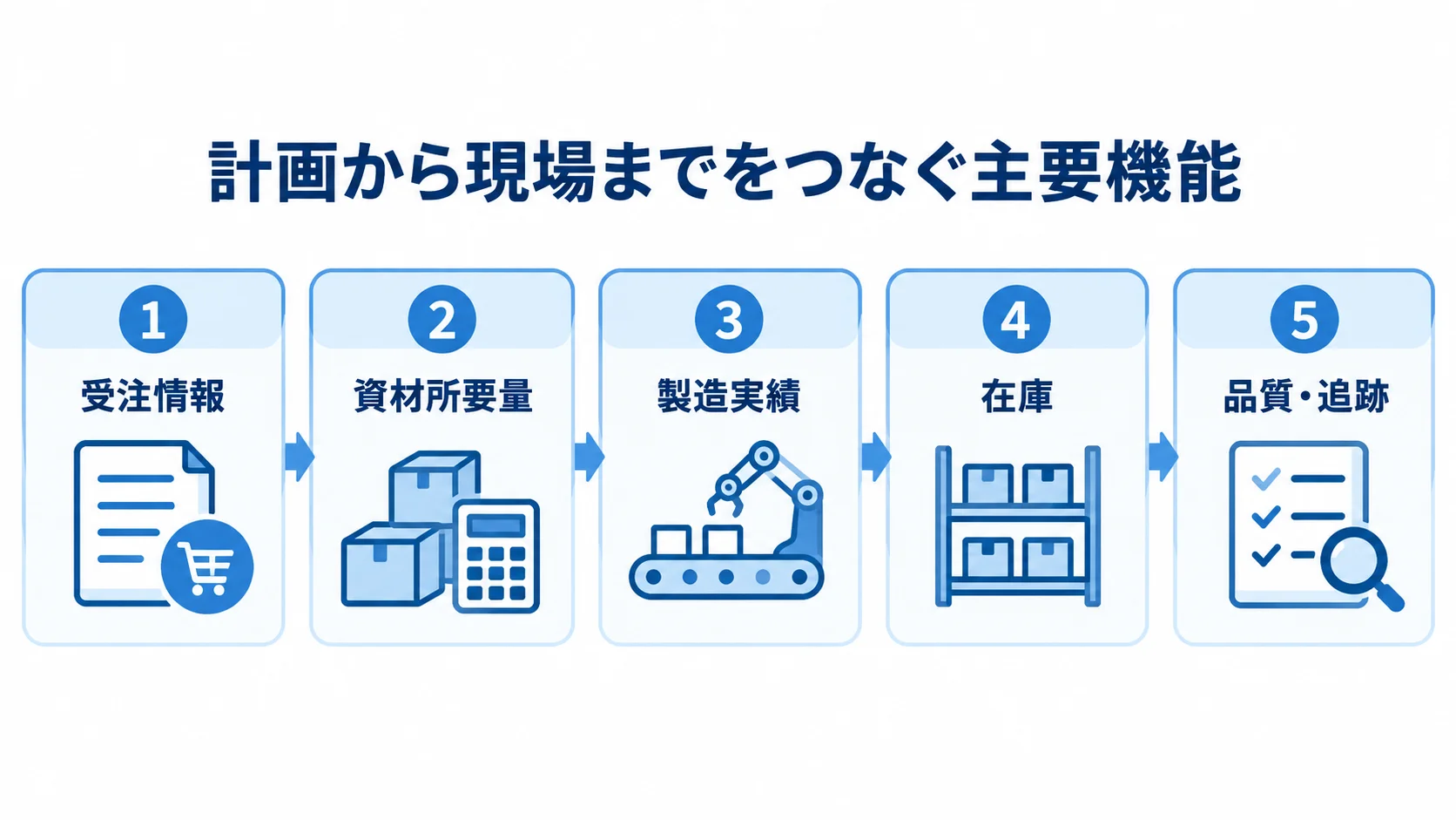 生産管理システムの計画系と現場系の主要機能を示した図 受注情報、資材所要量、製造実績、在庫、品質・追跡を並べた主要機能の図解