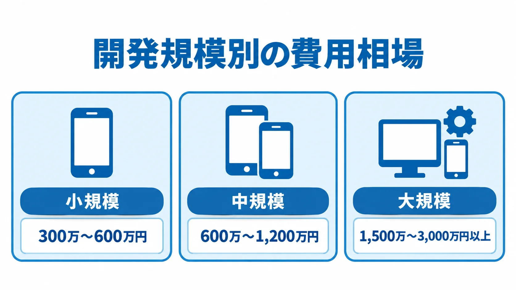 小規模・中規模・大規模の音楽配信アプリ開発費用の相場を3つのパネルで示した図。
