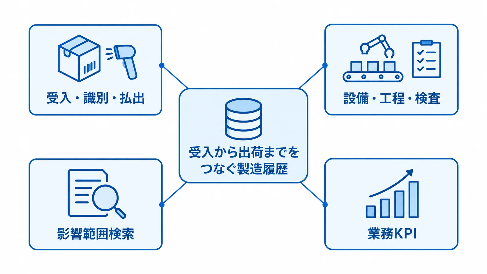 製造トレーサビリティシステムの主な機能 受入・識別・払出から設備・工程・検査、影響範囲検索、業務KPIへつながる製造履歴のハブ図