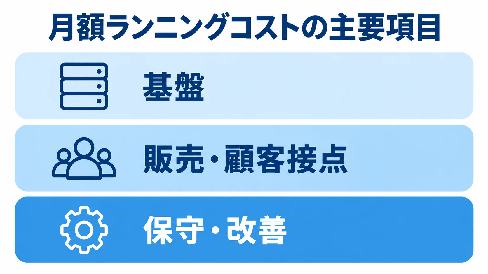 月額ランニングコストの3つの区分を示す図 公開後のランニングコストを基盤、販売・顧客接点、保守・改善の3層に分けた図