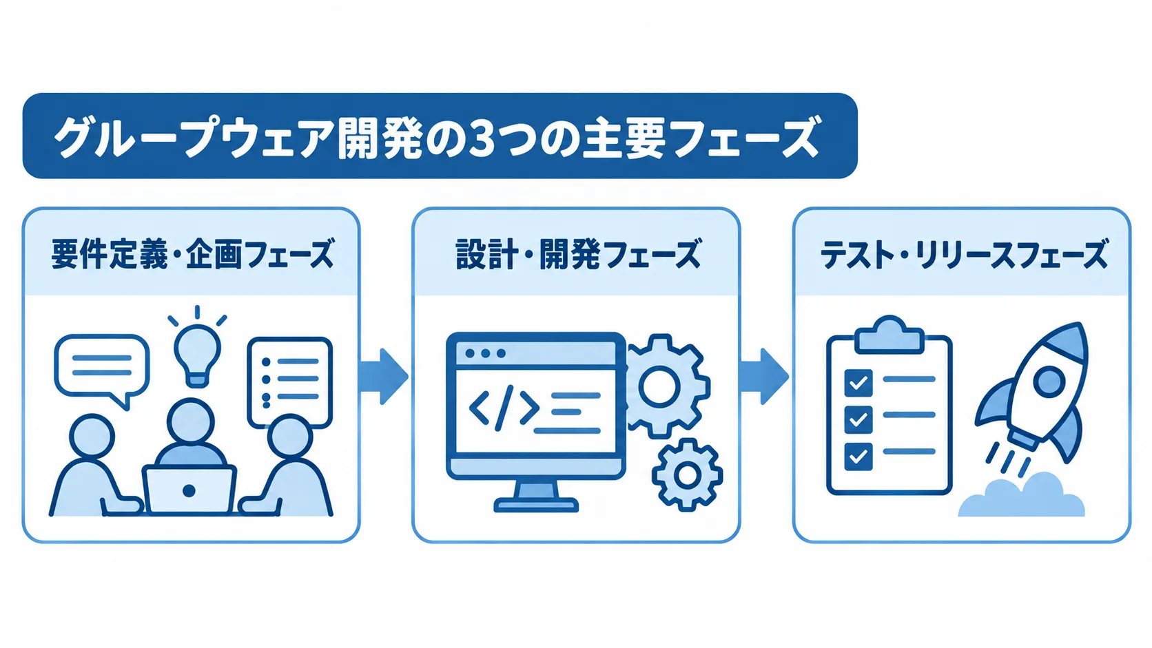 グループウェア開発の要件定義・企画からテスト・リリースまでを示す図。