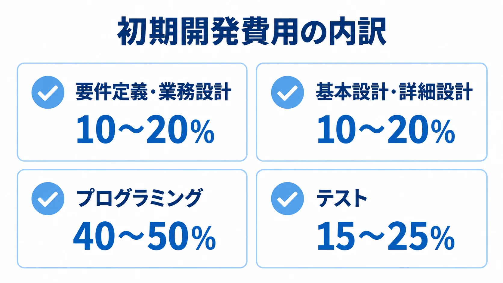 初期開発費用の内訳を、要件定義・設計・プログラミング・テストの比率で示した図解