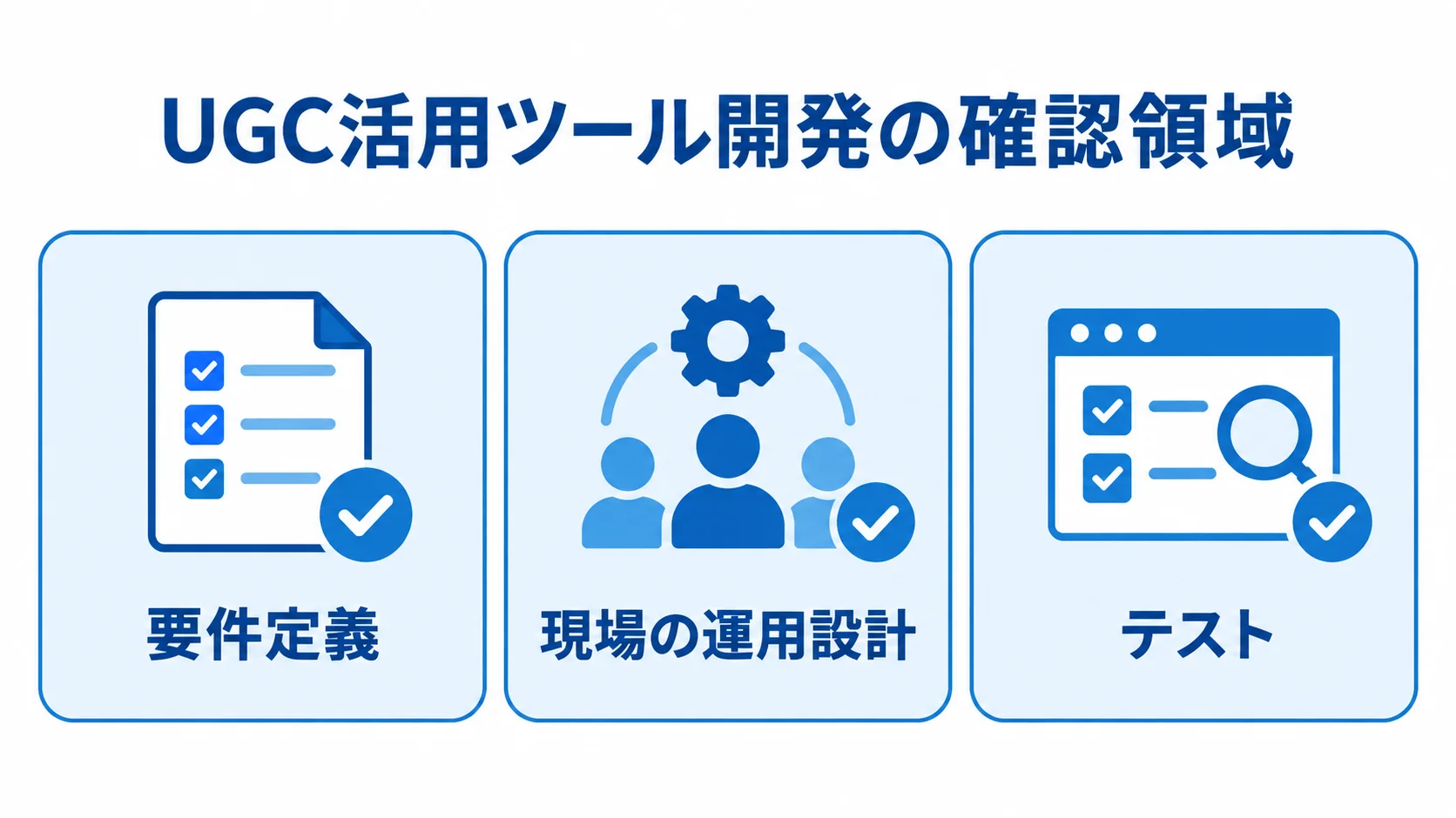 要件定義、現場の運用設計、テストの3領域と確認内容を並べた図
