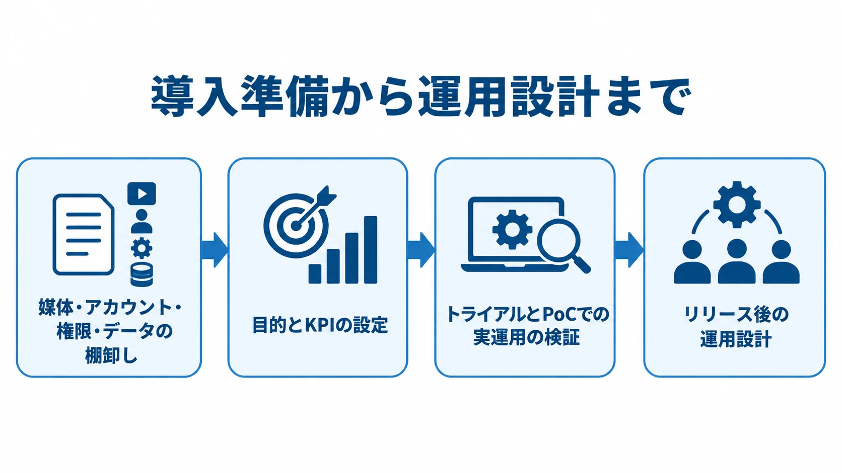 SNS運用管理ツールの導入準備から運用設計まで 運用対象の棚卸し、目的とKPIの設定、トライアルとPoC、本番後の運用設計へ進む流れ図。