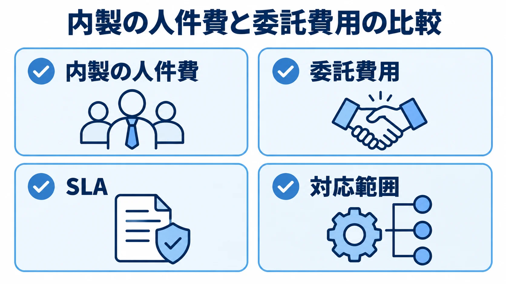 ログ監視を委託するときの判断要素 ログ監視の委託判断に関わる内製の人件費、委託費用、SLA、対応範囲を示す図。