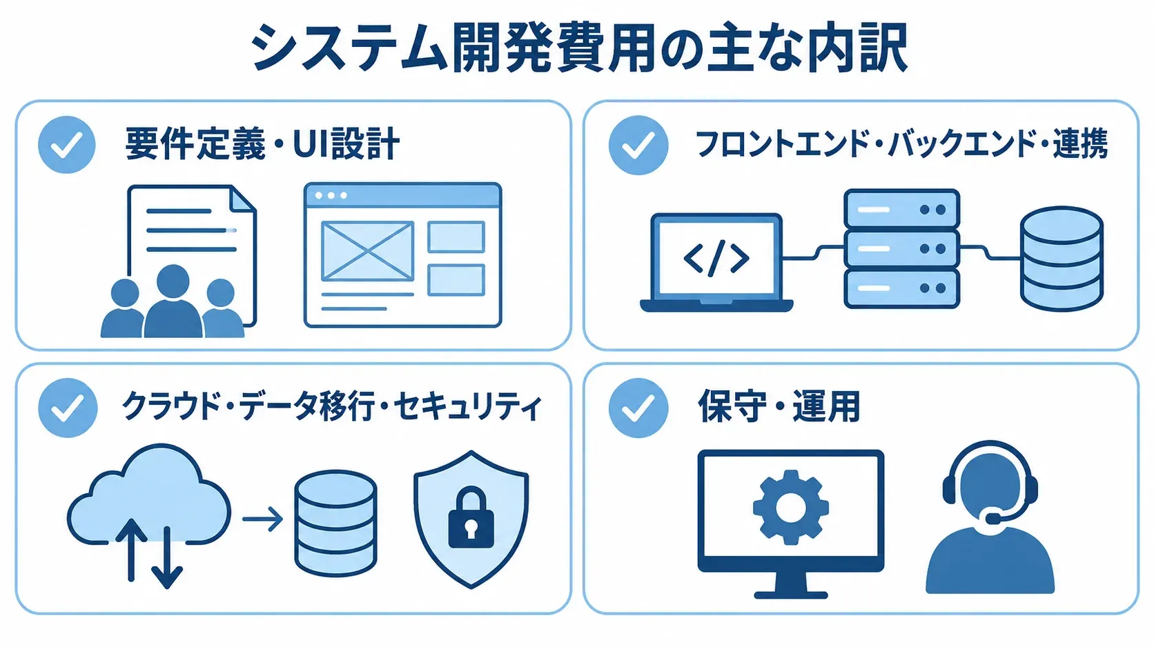 見積もりで確認するシステム開発費用の4領域 システム開発費用を要件定義・UI設計、開発・連携、クラウド・移行・セキュリティ、保守・運用の4領域に分けた図。