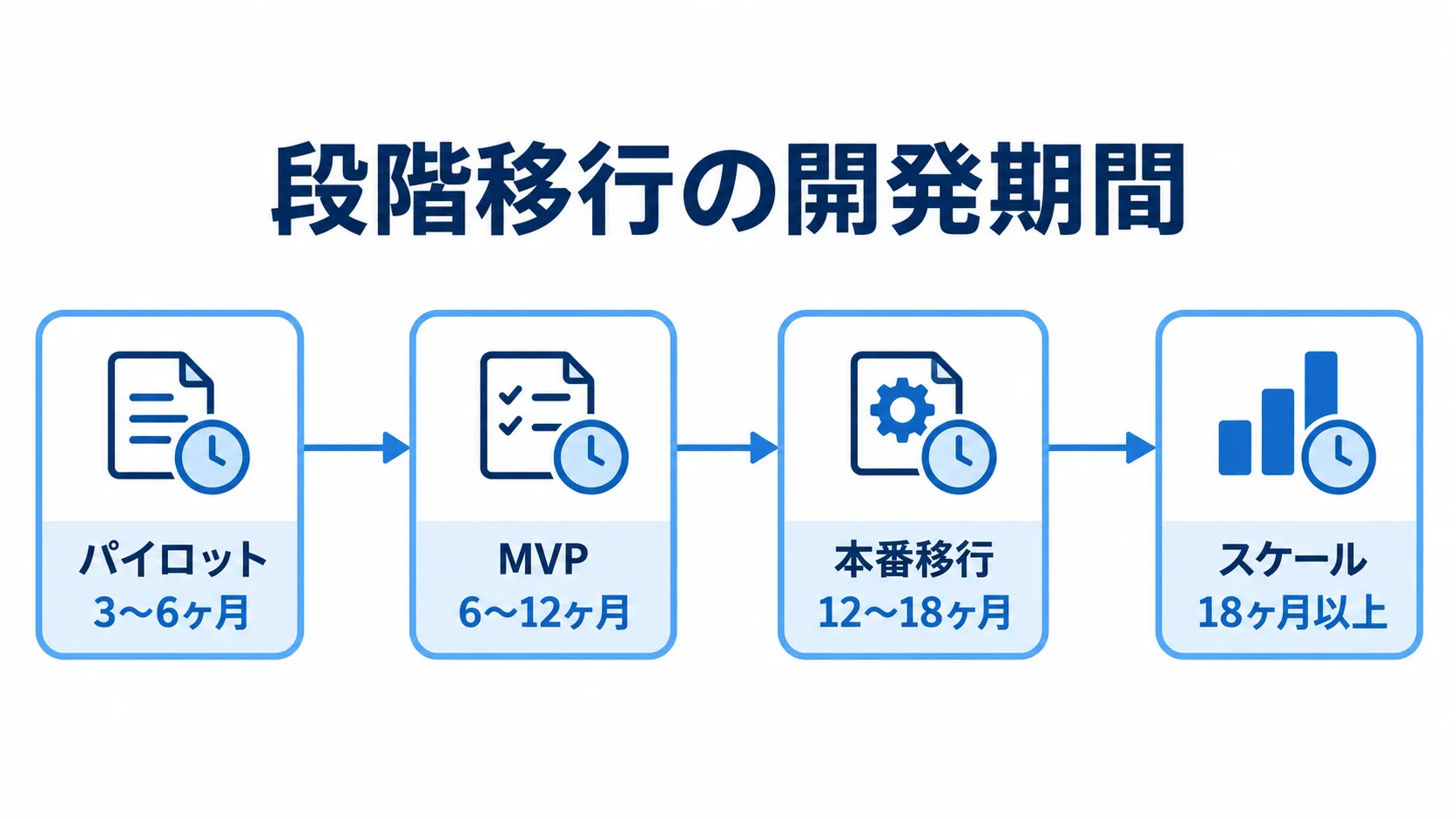 入出庫管理システムの段階移行における開発期間 パイロットの3〜6ヶ月からMVP、本番移行を経て、スケールの18ヶ月以上へ進む4段階のタイムライン。