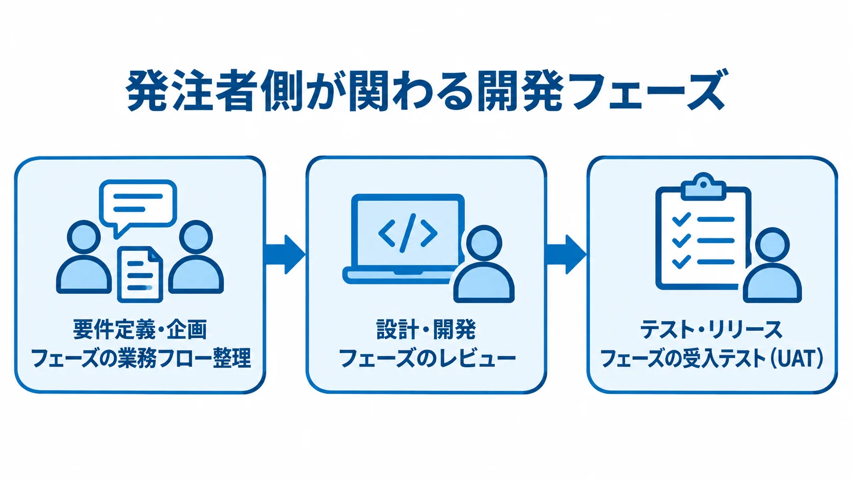 スキル管理システム開発で発注者が関わる3段階 要件定義・企画、設計・開発、テスト・リリースの順に、業務フロー整理、レビュー、受入テストを配置した図。