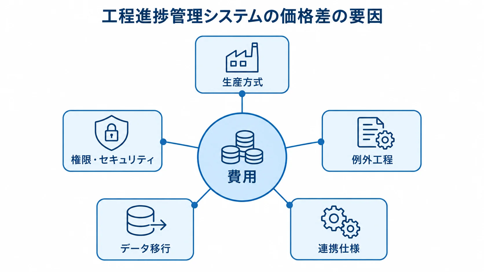 工程進捗管理システムの価格差に関わる5つの要因 費用を中央に置き、生産方式や例外工程、連携仕様、データ移行、権限・セキュリティを変動要因として示した図です。
