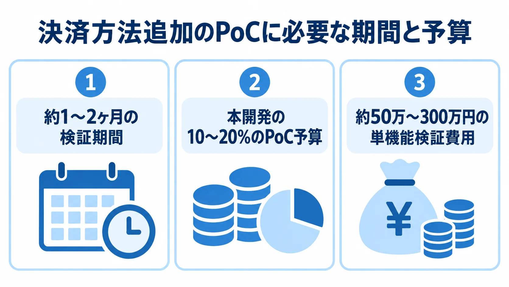 決済方法追加のPoCの期間と費用目安 決済方法追加のPoCにかかる期間と予算を、3つの数値付きパネルで示した図。