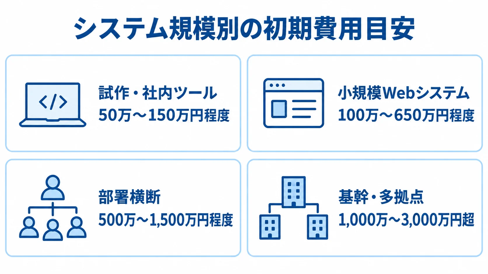 システム規模別の初期費用目安 試作・社内ツールから基幹・多拠点まで、4つの規模区分ごとの初期費用目安を並べた図解。