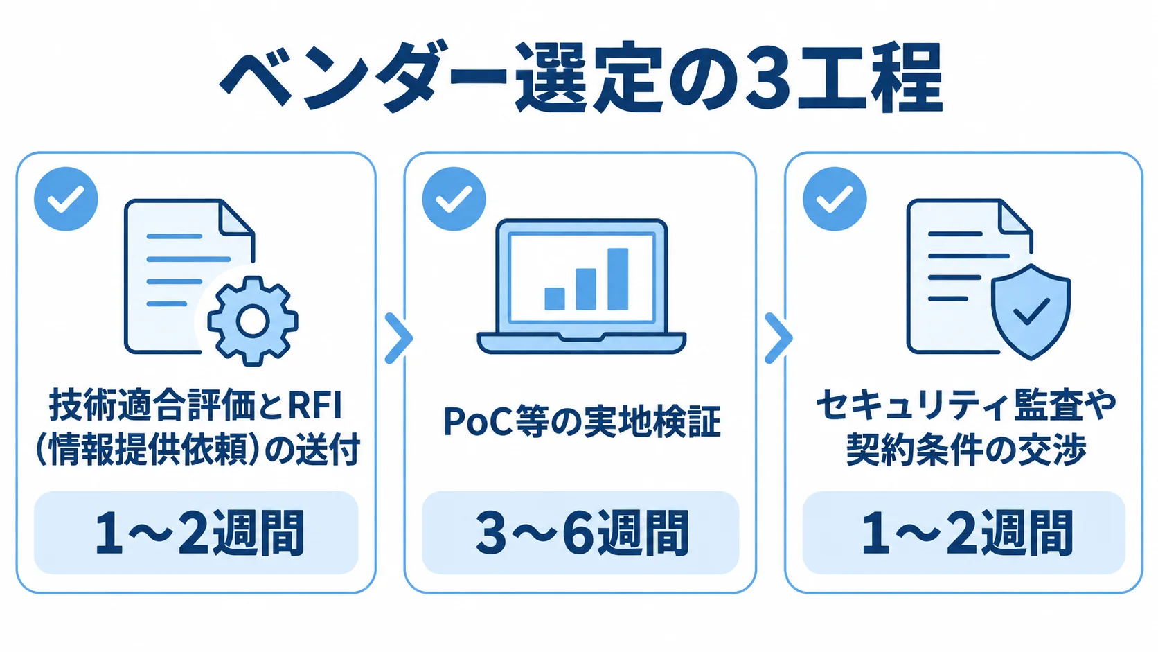 WMS更改のベンダー選定を、技術適合評価とRFI送付、PoC等の実地検証、セキュリティ監査や契約精査の3工程と期間で示した図です。