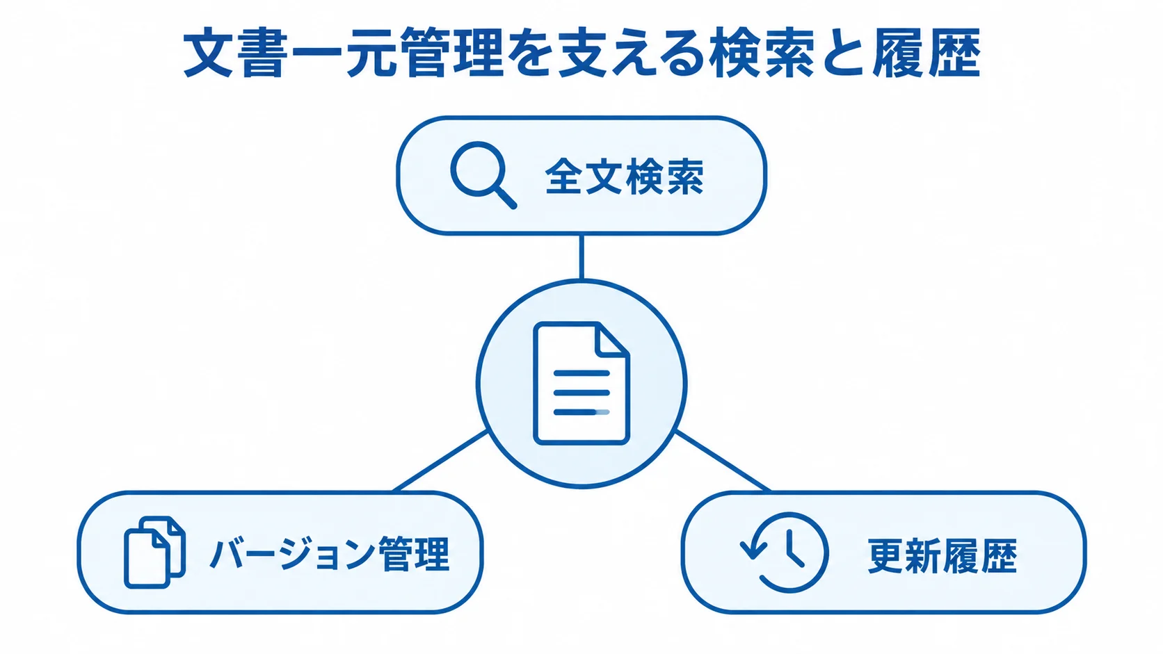 文書一元管理の検索・バージョン・更新履歴 文書一元管理を中心に、全文検索・バージョン管理・更新履歴を配置した図解
