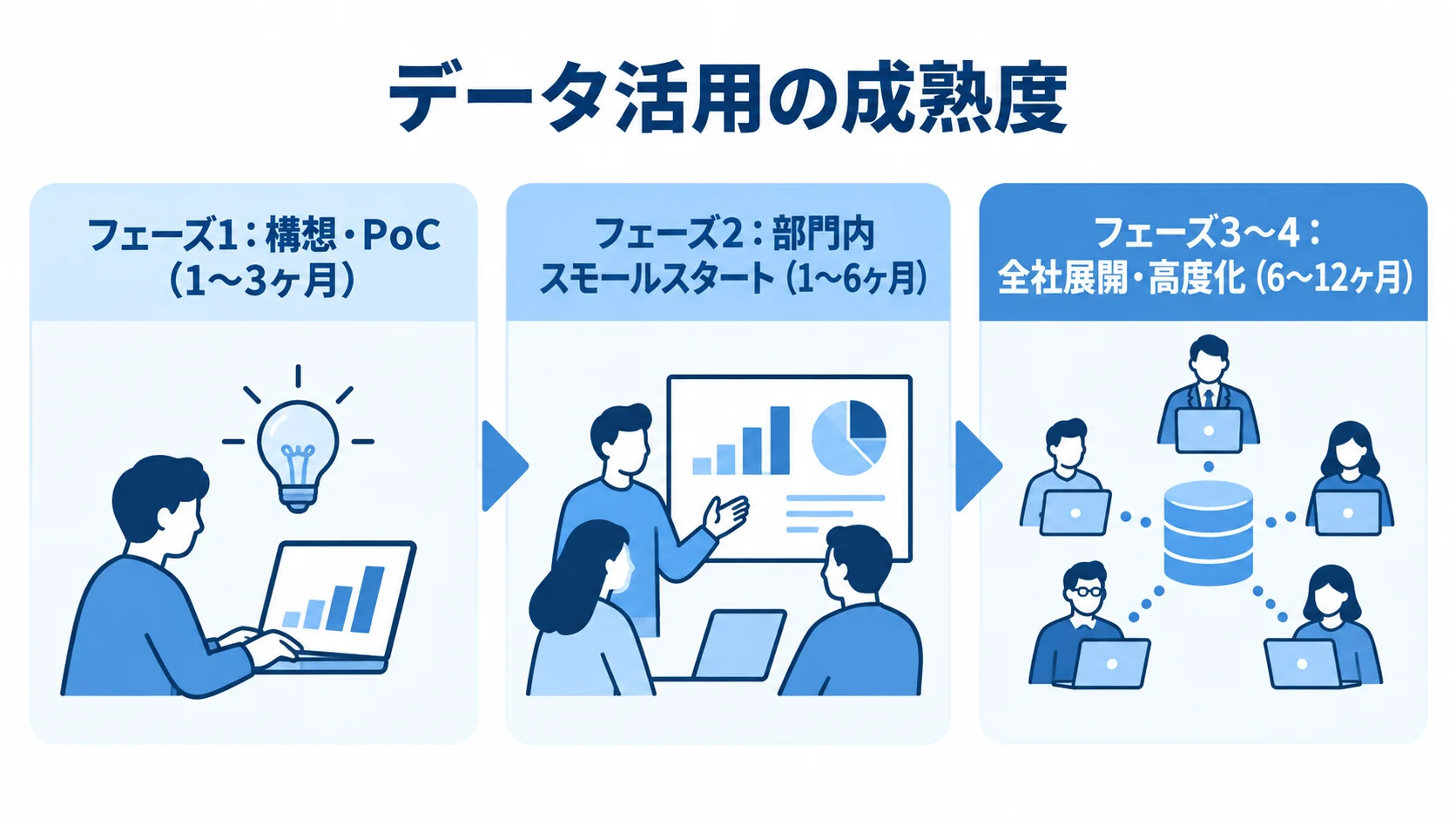 データ活用の段階別ロードマップと期間を示す図 構想・PoCから部門内の導入、全社展開・高度化へ進む3段階と、それぞれの期間を示す図。