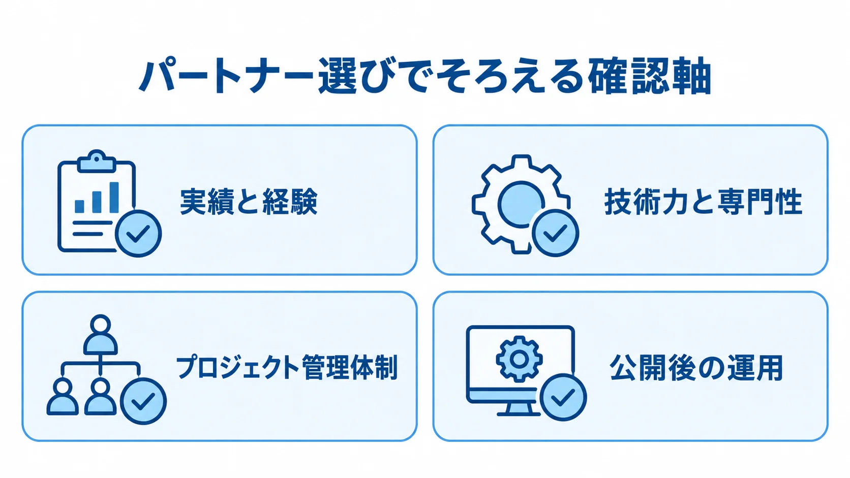 FAQ管理システムのパートナー選定で確認する4つの軸 FAQ管理システムのパートナー選定で確認する実績、技術、管理体制、公開後の運用を並べたチェックリスト。