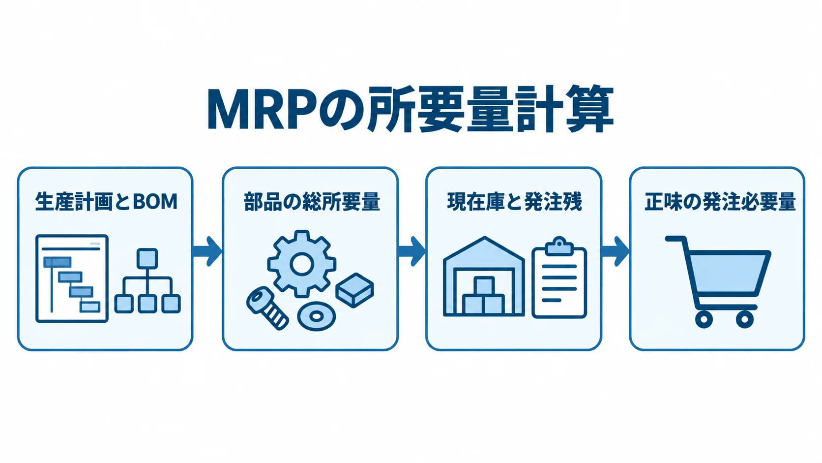 MRPで正味の発注必要量を求める流れ 生産計画とBOMから総所要量を求め、現在庫と発注残を差し引いて正味の発注必要量を算出する流れ。