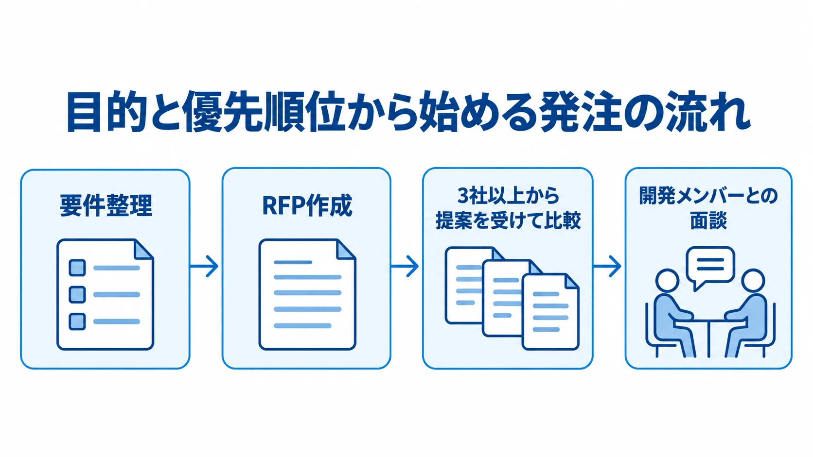スクラム開発の発注で要件整理から面談までを示す流れ図 要件整理からRFP作成、提案比較、開発メンバーとの面談へ進む発注手順の図解。