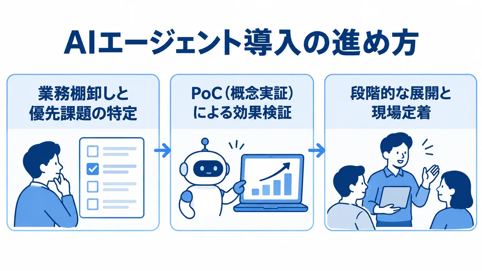 業務棚卸しと優先課題の特定から、PoCによる効果検証、段階的な展開と現場定着へ進む流れ図。
