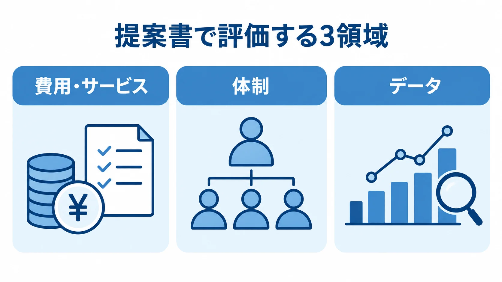 提案書の評価領域を示す3パネル図。 提案書の評価領域として費用・サービス、体制、データを並べた3パネル図。