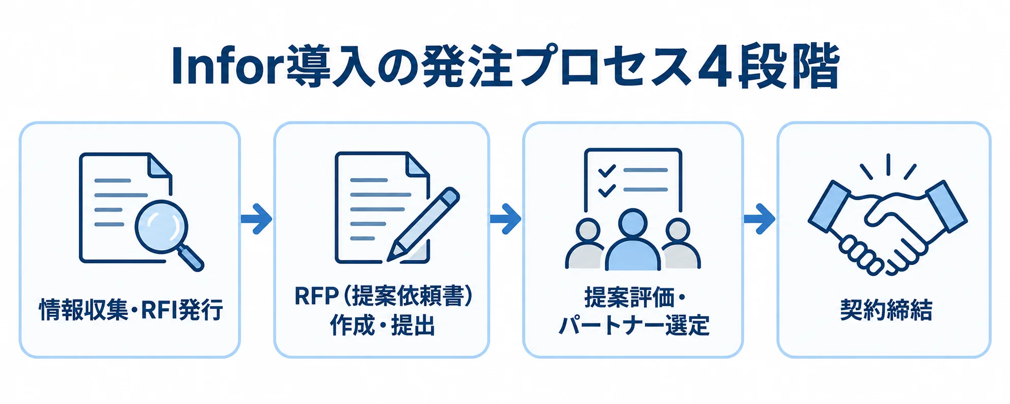 Infor導入の発注を、情報収集、RFP提出、提案評価、契約締結の順に示す時系列図。