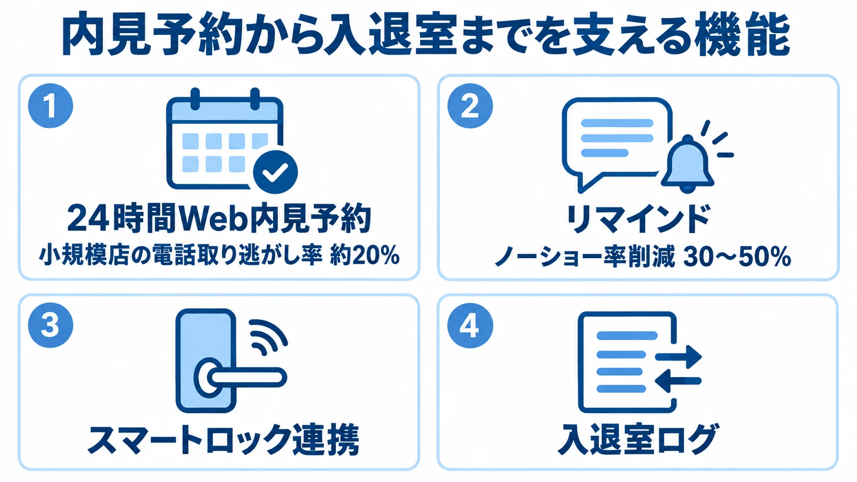 内見予約と入退室を支える機能および本文記載の割合を示す図。 内見予約、電話取り逃がし率、リマインド、ノーショー率削減、スマートロック連携、入退室ログの関係を示す4パネルの図解。