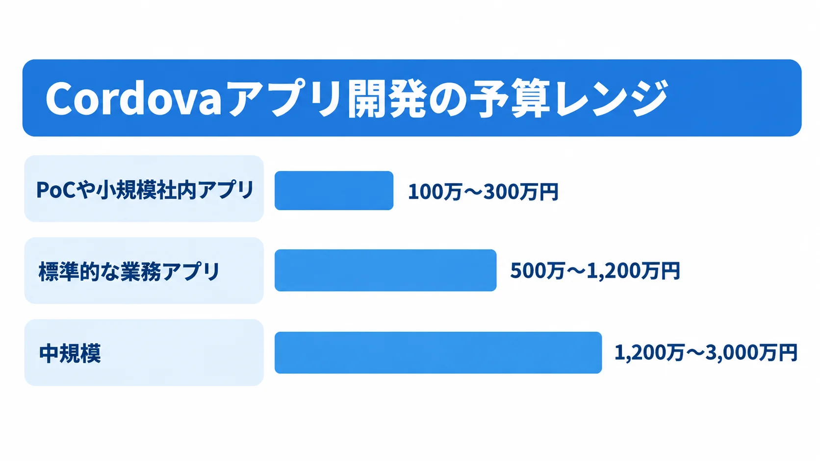 Cordovaアプリ開発の予算レンジ PoCや小規模社内アプリ、標準的な業務アプリ、中規模の初期開発費レンジを横棒で比較した図
