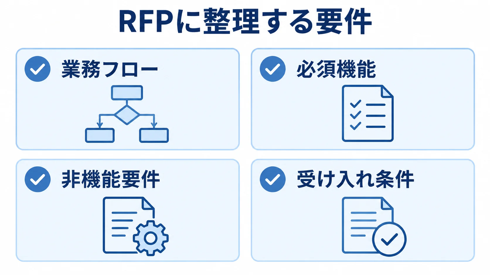 RFPに整理する要件の図解 RFPに整理する業務フロー、必須機能、非機能要件、受け入れ条件を示した図解