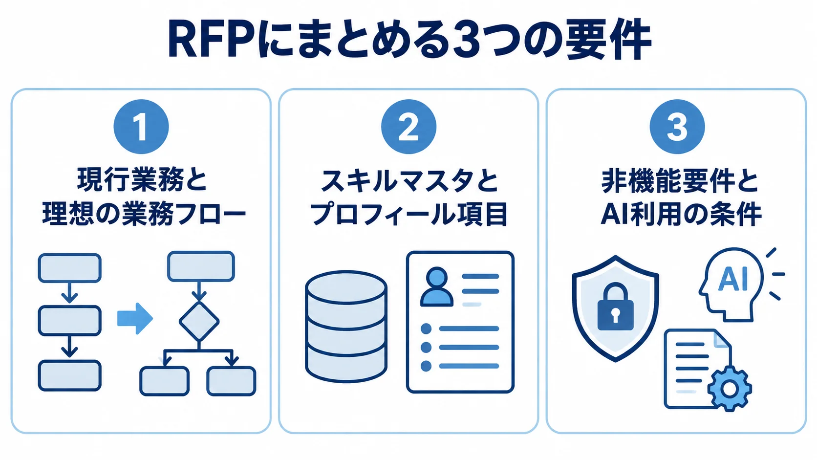 RFPにまとめる3つの要件を示すパネル図 RFPで整理する業務フロー、スキル項目、安全性とAI条件の3パネル図