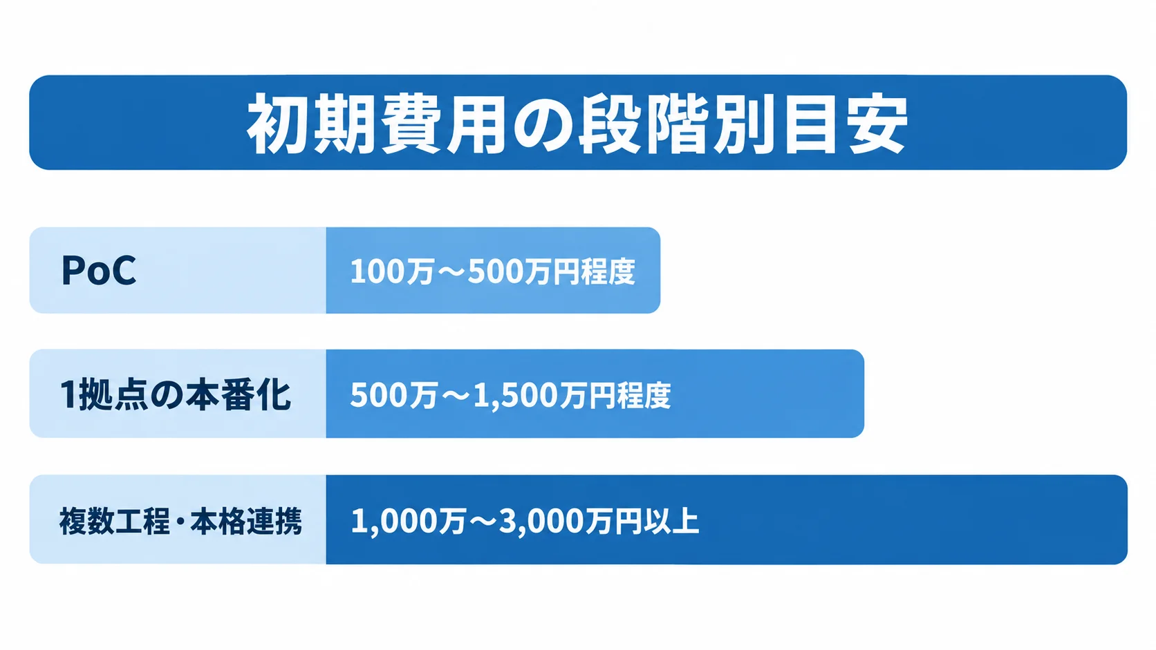 RFID管理システムの導入段階別の初期費用目安 PoC、1拠点の本番化、複数工程・本格連携の初期費用レンジを比べる横棒図。
